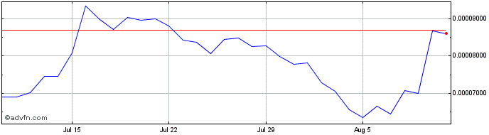 1 Month Terra Luna Classic   Price Chart