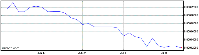 1 Month MetaVisa  Price Chart