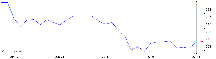 1 Month NEOPIN Token  Price Chart