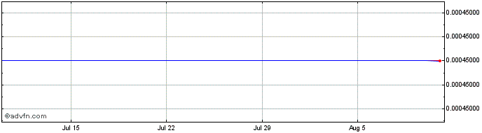 1 Month NEXTYPE  Price Chart