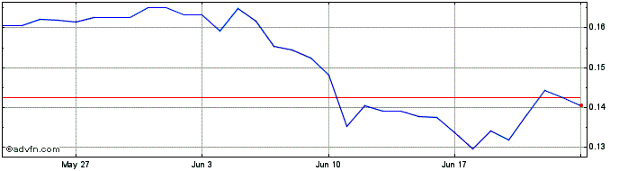 1 Month NYM  Price Chart