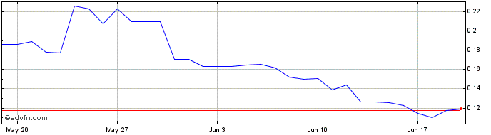 1 Month OpulousToken  Price Chart