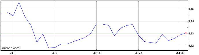 1 Month Phala  Price Chart