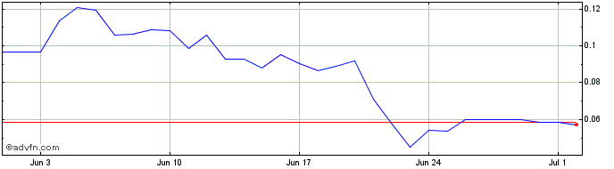 1 Month Prisma Governance Token  Price Chart