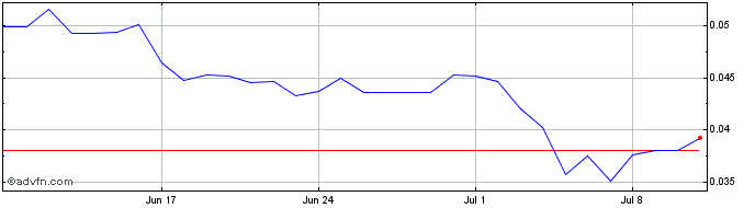 1 Month QuickSwap  Price Chart