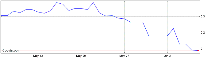 1 Month ROCO  Price Chart