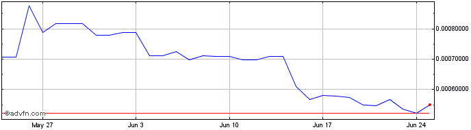 1 Month SPELLFIRE Token  Price Chart