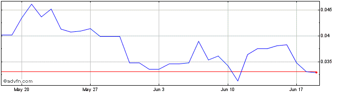 1 Month Serum  Price Chart