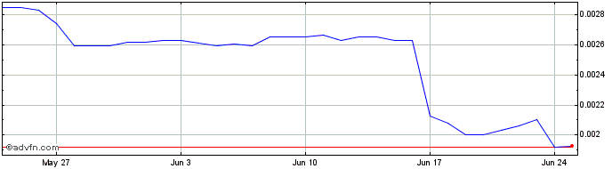 1 Month StarlyToken  Price Chart