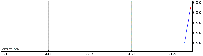 1 Month SUDO GOVERNANCE TOKEN  Price Chart