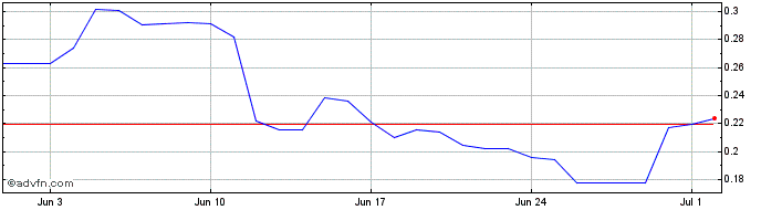 1 Month Telos  Price Chart