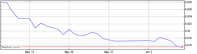 1 Month Velo  Price Chart
