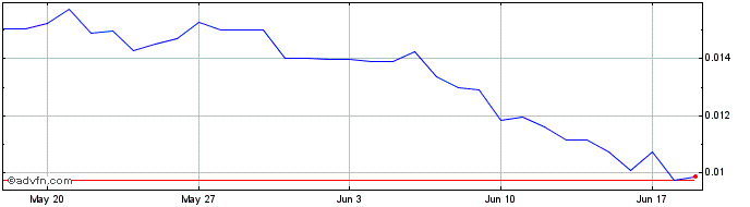 1 Month VLX  Price Chart