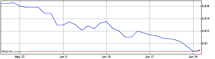 1 Month Victoria VR  Price Chart