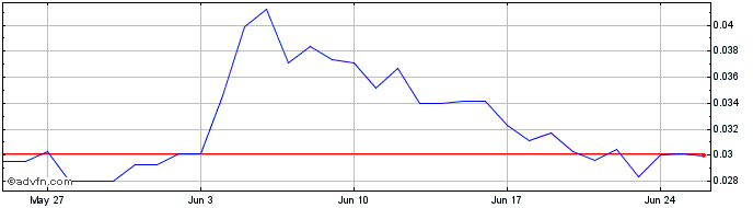 1 Month Moonwell Artemis  Price Chart