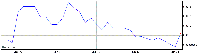 1 Month Wojak Coin  Price Chart