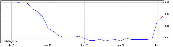 1 Month XDEFI  Price Chart
