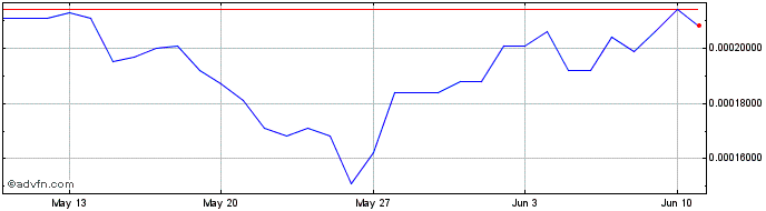 1 Month XENO NFT HUB  Price Chart