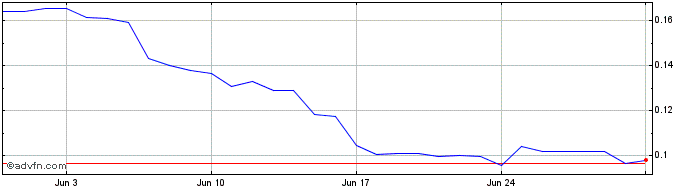 1 Month XPLA  Price Chart