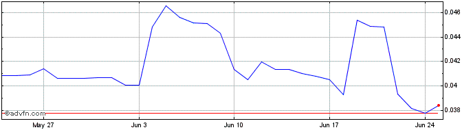 1 Month Torum  Price Chart
