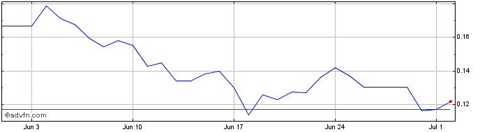 1 Month ZEN Exchange Token  Price Chart