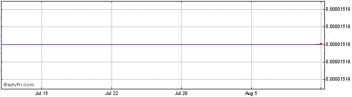 1 Month Zilliqa  Price Chart