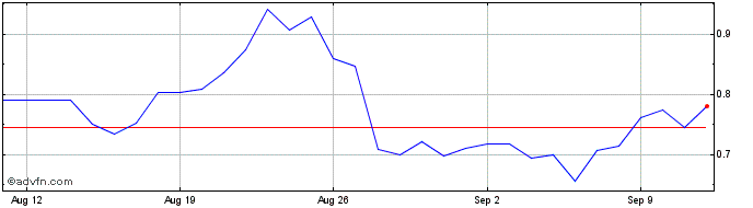 1 Month Adventure Gold  Price Chart