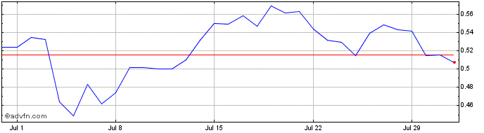 1 Month Kyber Network Crystal v2  Price Chart