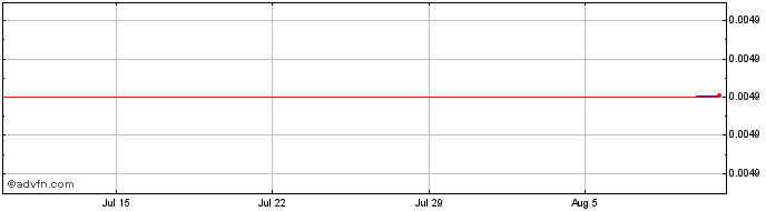 1 Month Parallel Finance  Price Chart