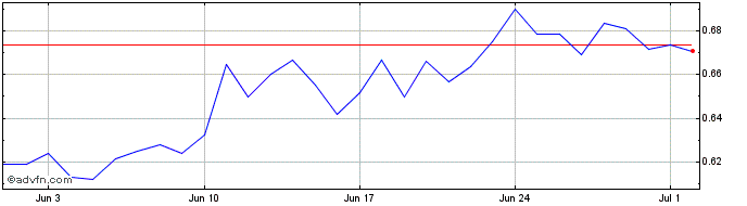 1 Month Paxos Gold  Price Chart