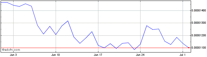 1 Month Pepe  Price Chart