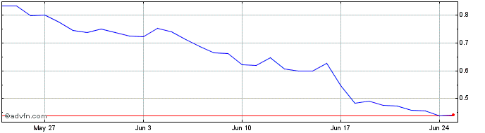 1 Month AIOZ Network  Price Chart