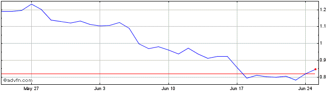 1 Month Arbitrum  Price Chart