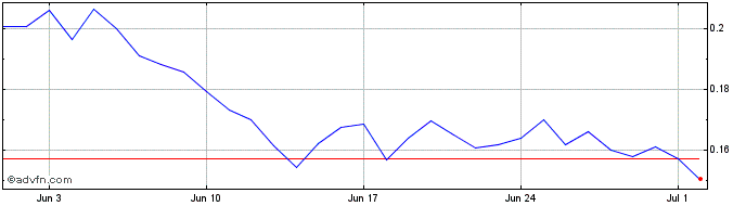 1 Month ChainGPT  Price Chart