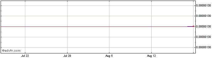 1 Month CoinFi  Price Chart