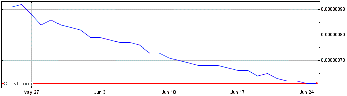 1 Month DeFiChain Token  Price Chart