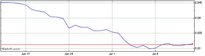 1 Month DeFiChain Token  Price Chart