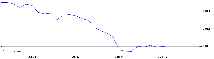 1 Month DFYN Token  Price Chart