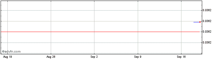 1 Month Decentral Games  Price Chart