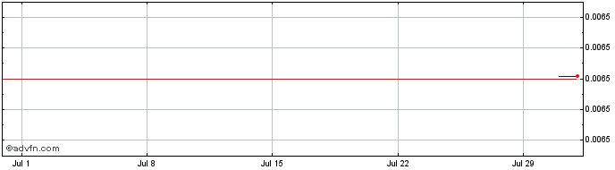 1 Month DinoSwap  Price Chart