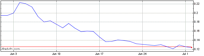 1 Month DODO bird  Price Chart