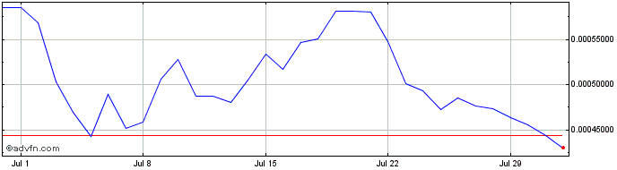 1 Month Dreams Quest   Price Chart