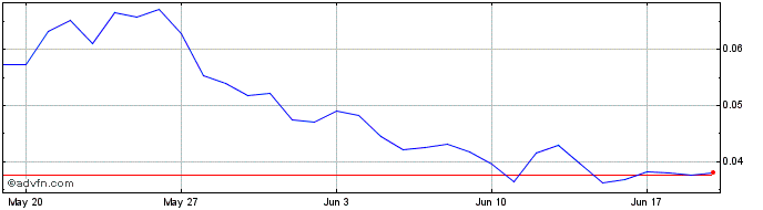 1 Month FireStarter  Price Chart