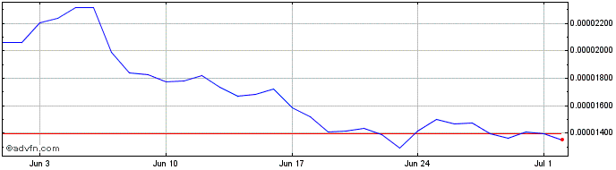 1 Month Frontier Token  Price Chart