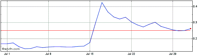 1 Month Gods Unchained  Price Chart