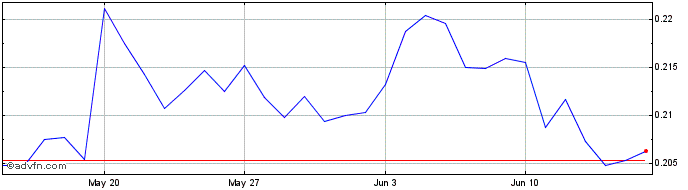 1 Month H2O DAO  Price Chart