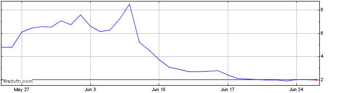 1 Month Highstreet token  Price Chart