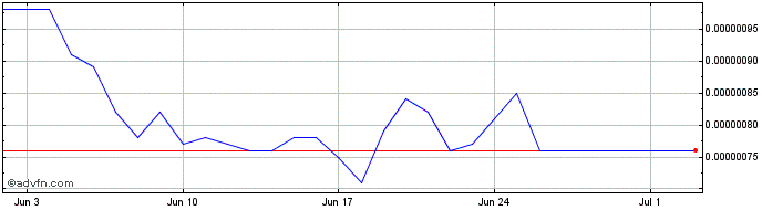 1 Month Hathor  Price Chart