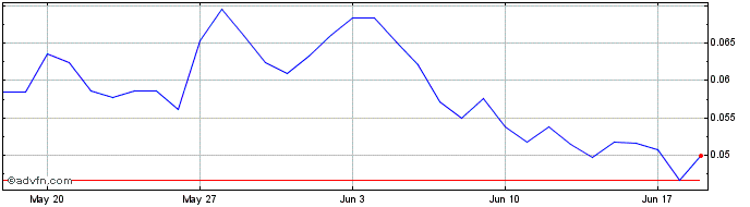 1 Month Hathor  Price Chart