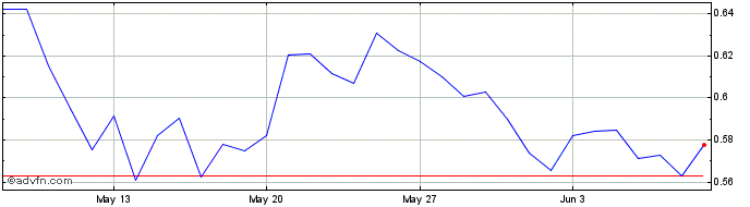 1 Month Hydra  Price Chart